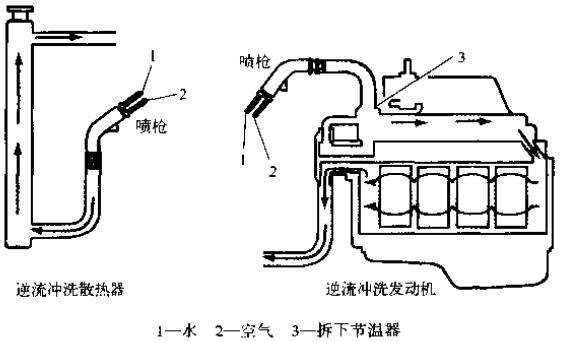 沖洗冷卻系統時，一定要逆著冷卻液流向沖洗散熱器和發動機