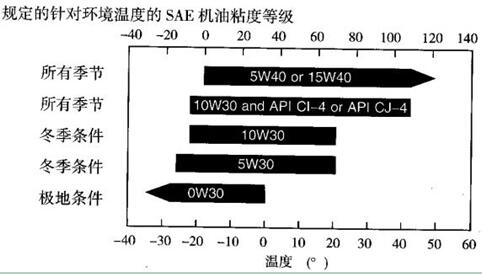 規定的針對環境溫度的SAE機油粘度等級