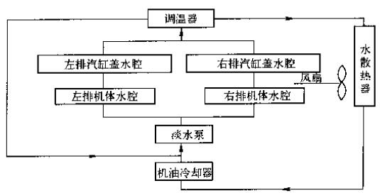 12缸V型陸用柴油機閉式循環冷卻液流向