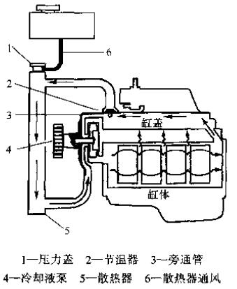 冷卻液流動過程