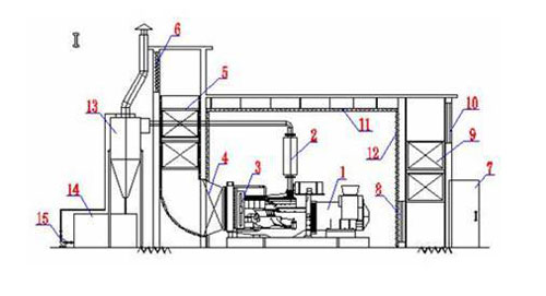 柴油發電機(風冷式)噪聲治理工藝立面圖