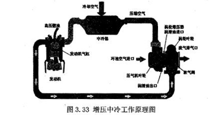 增壓中冷