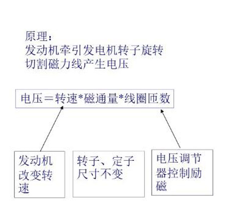 發電機原理