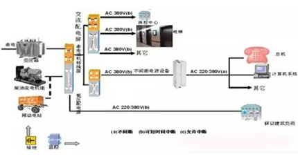 星級酒店業供電示意圖