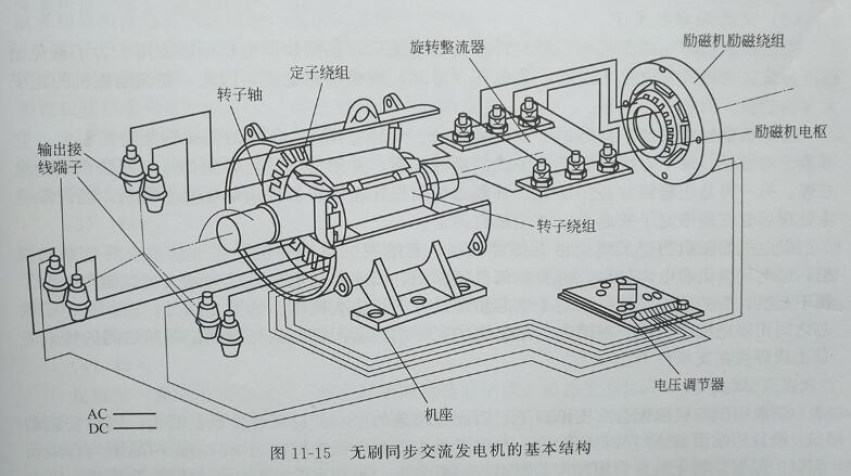 無刷同步交流發(fā)電機(jī)